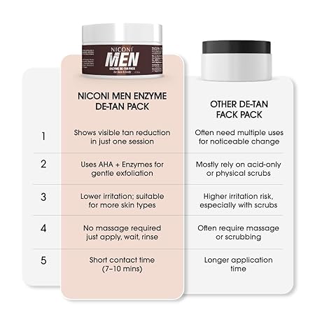 Niconi Men Enzyme De-Tan Pack For Face & Body (300g)